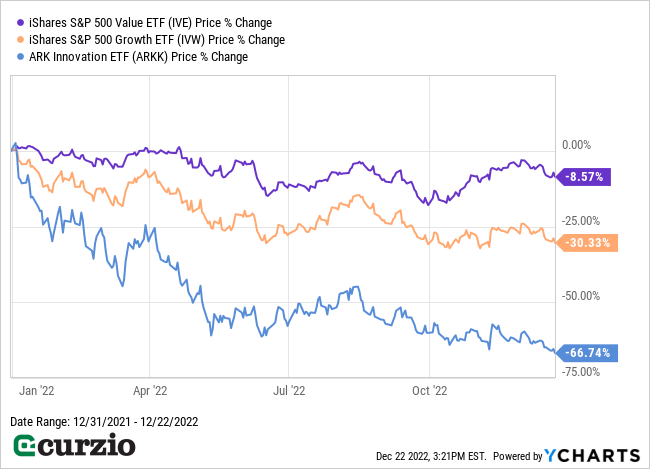IVE v. IVW, ARKK Price % Change 2022 - Line Chart